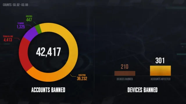 PUBG weekly bans statistics showing banned accounts data